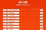 中甲积分榜：辽宁铁人积37分位居榜首，重庆铜梁龙同分位居第二